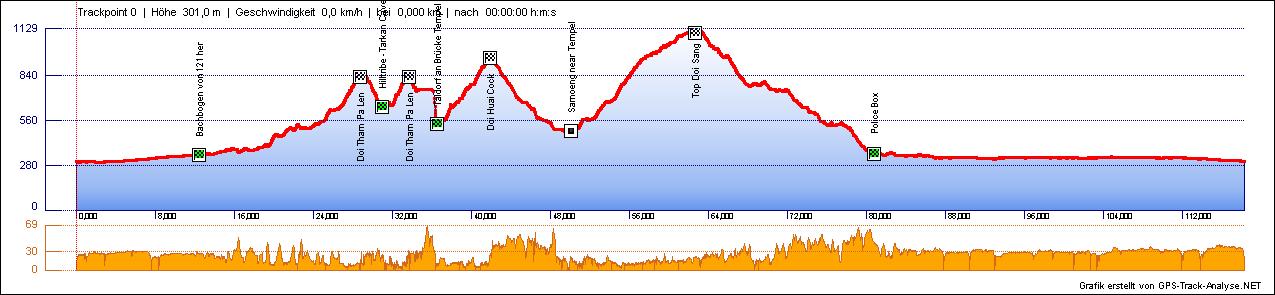 2D-Grafik Höhenmodel - Runde Doi Pui - mit Uhr - plus Tal und Samoeng